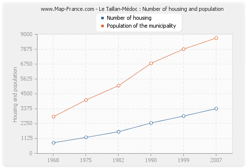 Le Taillan-Médoc : Number of housing and population